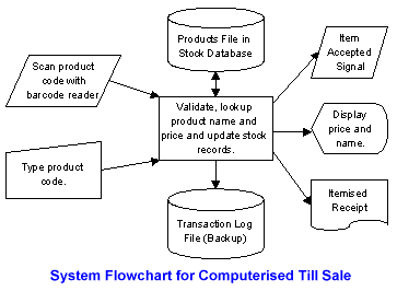 scanning tills sale