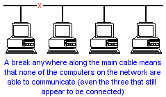 bus topology cable