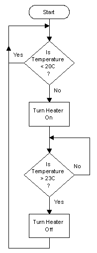 Simple temperature deals control system