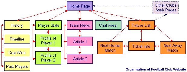 Web Design : Site Structure